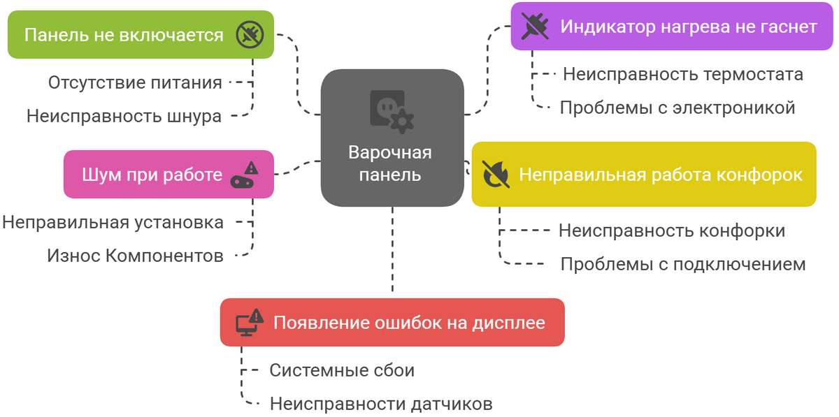 Ремонт варочных панелей Miele